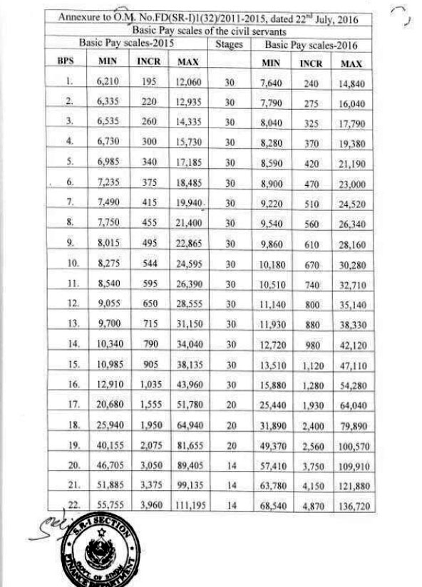 Revision_PayScale2016_Sindh_07